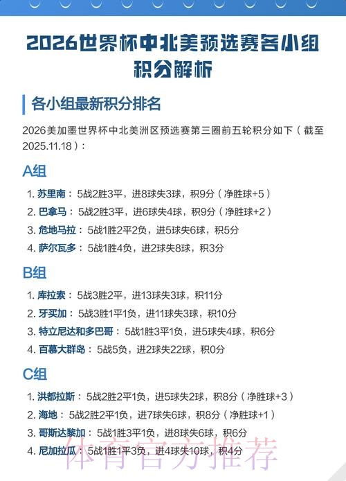 2026世界杯北美积分排名 2026世界杯北美积分排名